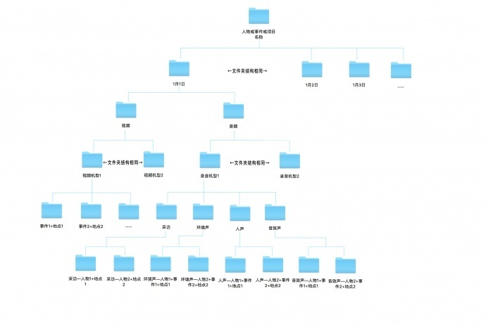 如何做好素材備份?
